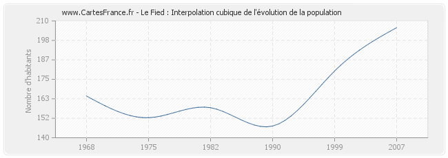 Le Fied : Interpolation cubique de l'évolution de la population